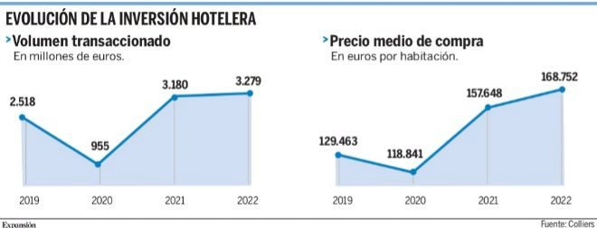 La compra de hoteles de lujo lleva a máximos la inversión en España |  Transporte y Turismo