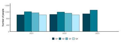 Graph of TB notifications to UK Health Security Agency, 2021 Q1 to 2023 Q2