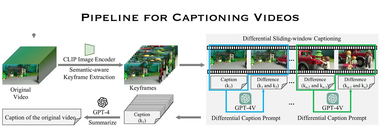 Pipeline for training ai video models with captions