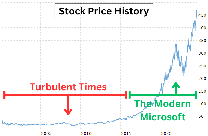 Microsoft's stock price history