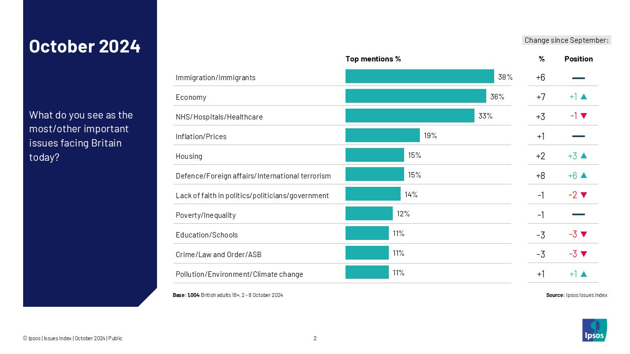 Ipsos issues tracker October 2024