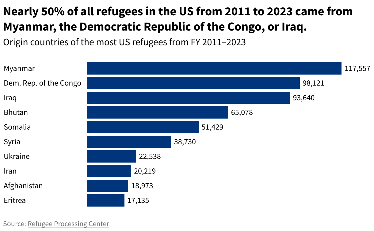 How many refugees are entering the US?