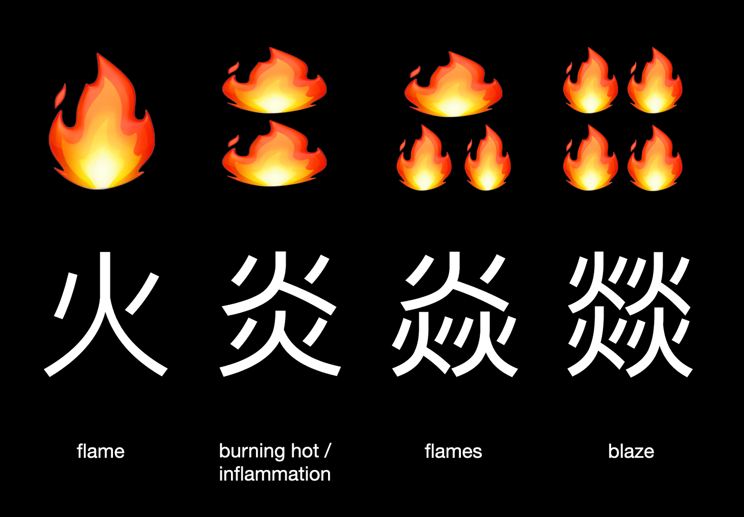火炎焱 Fire in Chinese characters 🔥 - Richard Coward