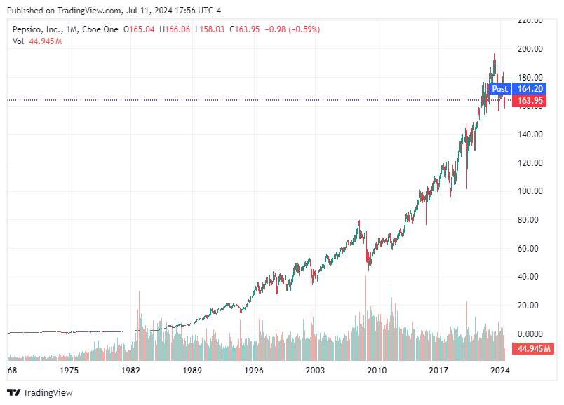 TradingView chart