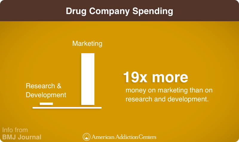 Drug Company Spending on painkillers