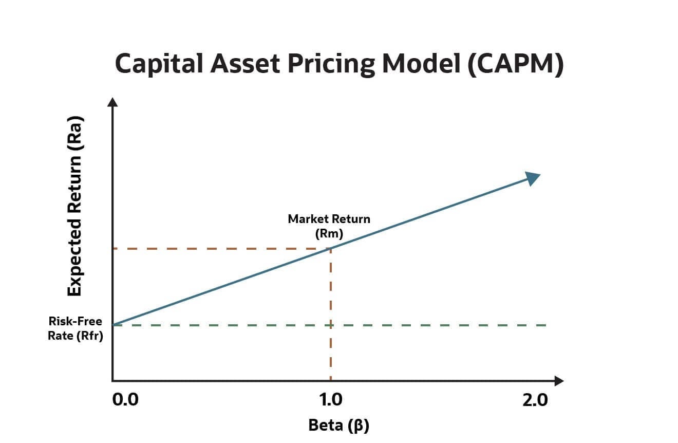 What Is the Capital Asset Pricing Model (CAPM)? | NetSuite