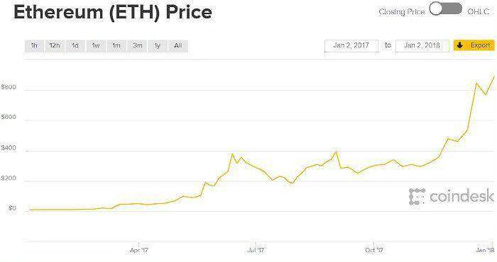 Le cours du Bitcoin atteint les 138 000 dollars… mais ce n'est pas