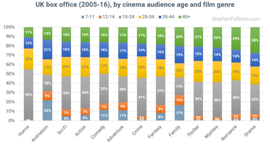 What films are older cinemagoers watching?