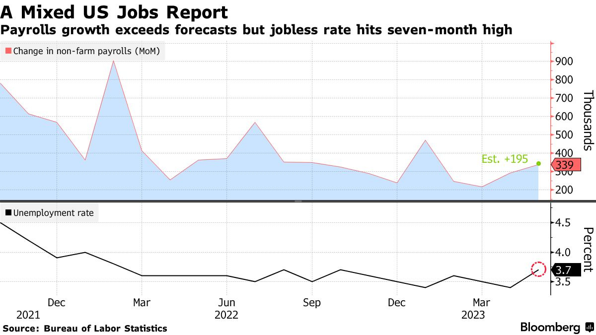 A Mixed US Jobs Report | Payrolls growth exceeds forecasts but jobless rate hits seven-month high