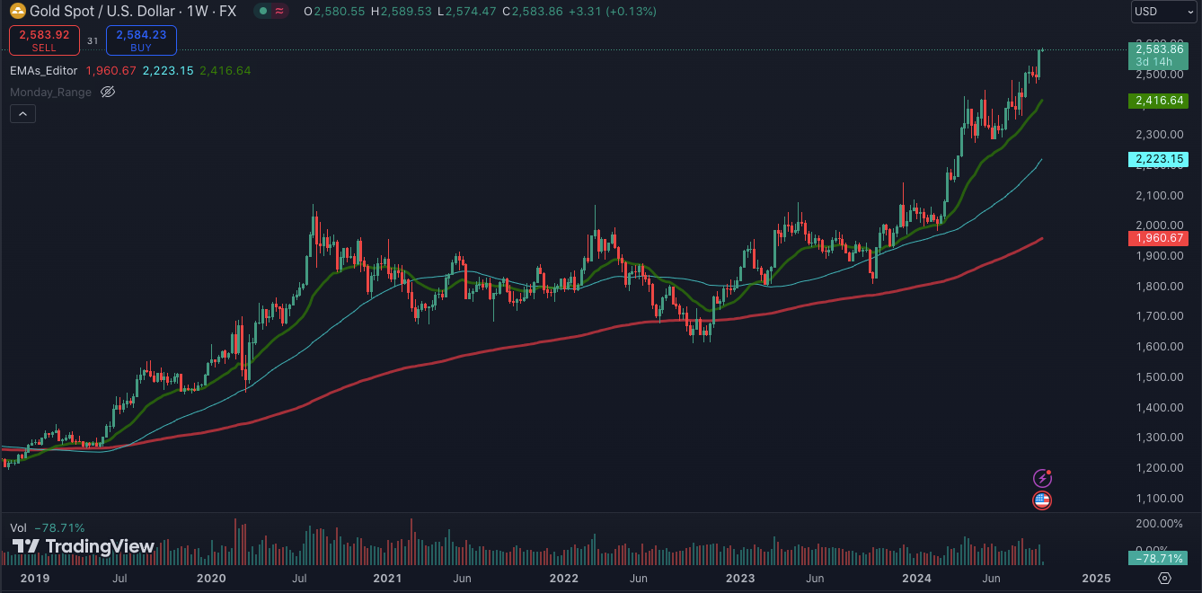 Gold is pretending to be important again, with new all-time highs which is a mixed signal