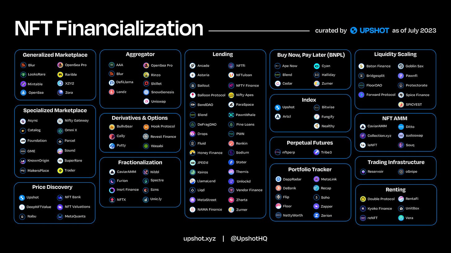 Nick Emmons on X: "The world of NFT financialization is growing. 🔮 With  NFTs expanding beyond just collectibles, pioneers are using DeFi mechanics  to inject liquidity into these assets, creating novel financial