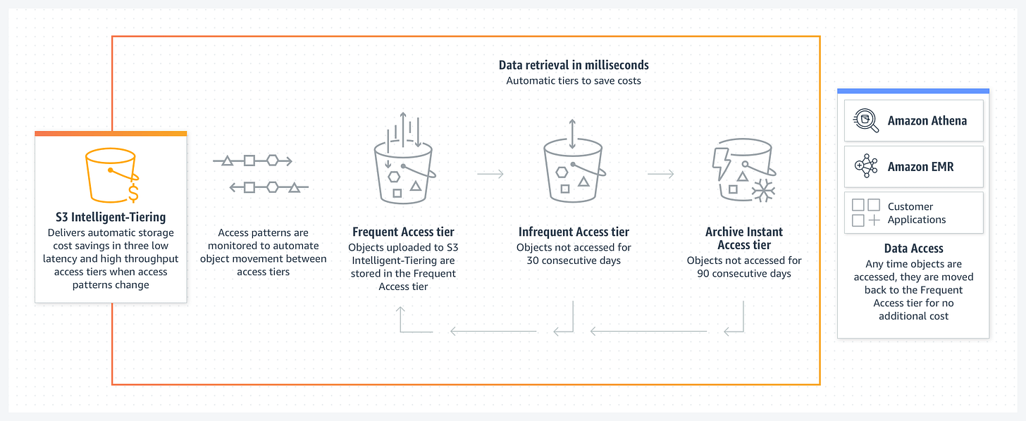Credit: https://aws.amazon.com/s3/storage-classes/intelligent-tiering/