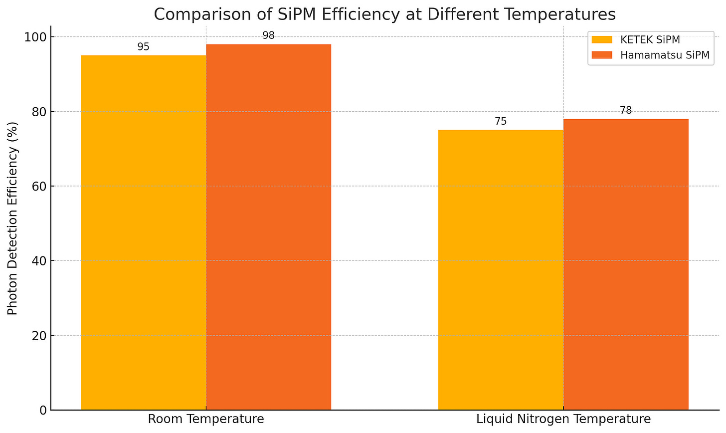 Bar graph comparing the photon detection efficiency of KETEK and Hamamatsu SiPMs at room temperature and liquid nitrogen temperature. Two sets of bars show higher efficiency at room temperature for both SiPM types.