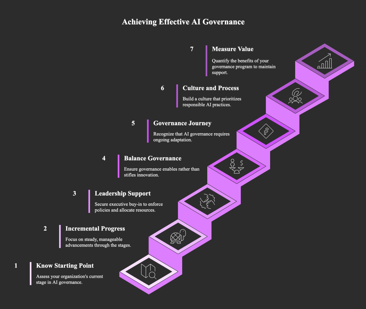Achieving Effective AI Governance