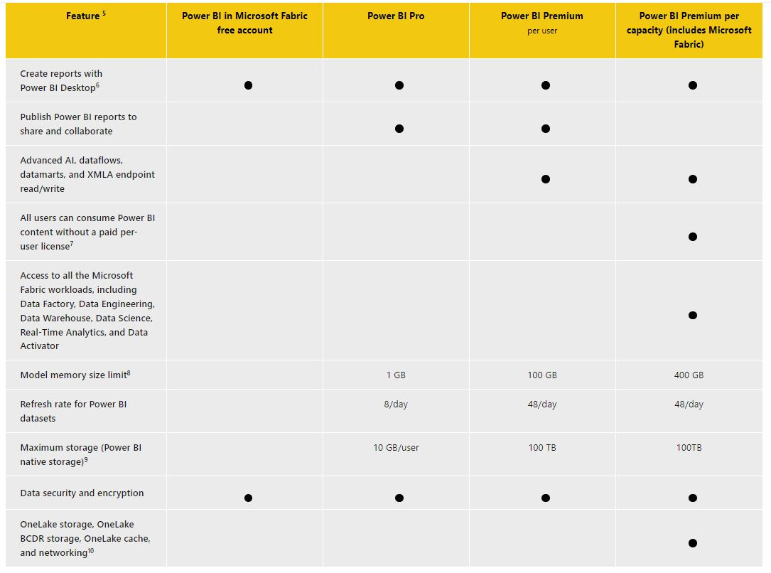 power bi tier features