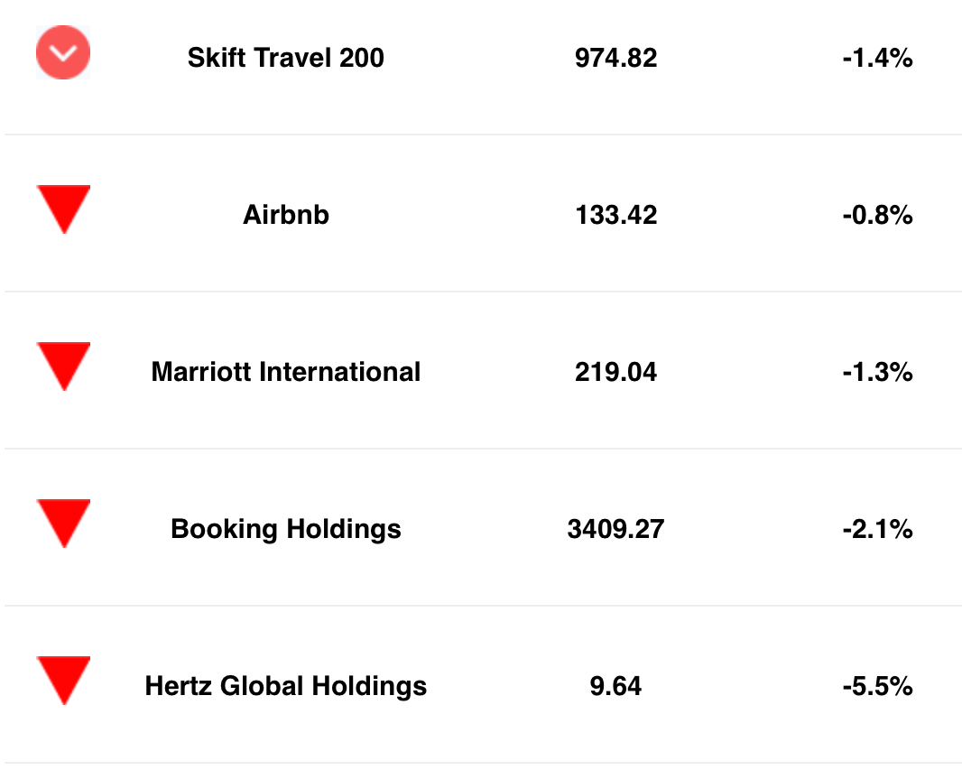 The Skift Travel 200 stands at 974.82 for January 4, 2024
