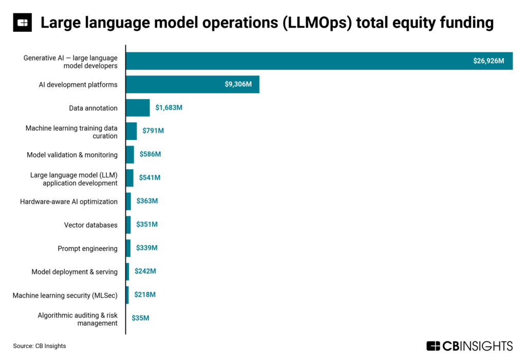 Large language model operations (LLMOps) total equity funding