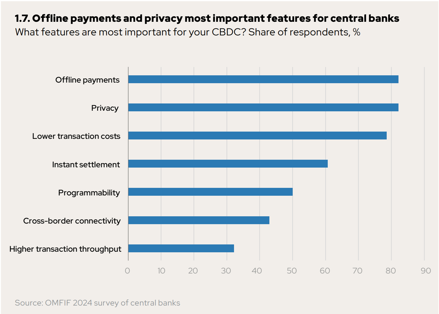 Bar chart from OMFIF 2024 survey showing offline payments and privacy as the top priorities for central banks in CBDC development.