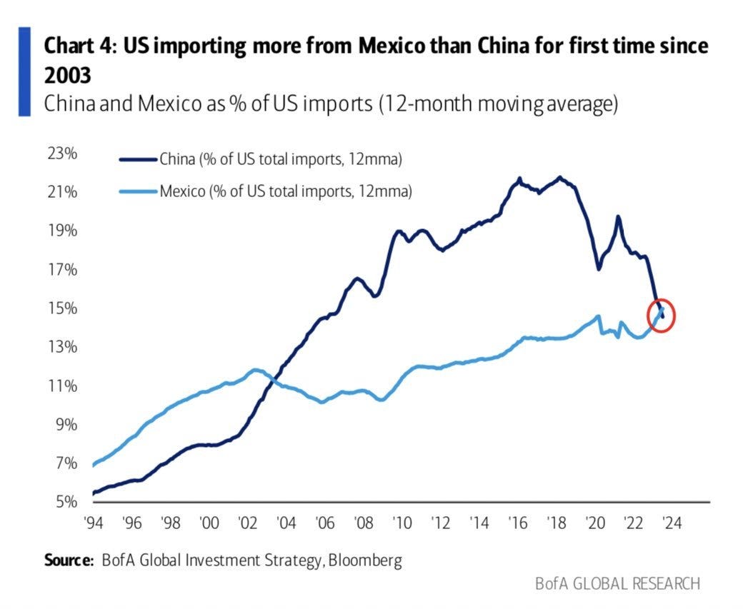 The Kobeissi Letter on X: "The US now has more imports from Mexico than  China for the first time since 2003. Roughly 14% of US imports are now  coming from China, down