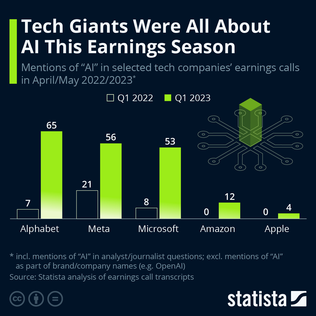 Infographic: Tech Giants Were All About AI This Earnings Season | Statista