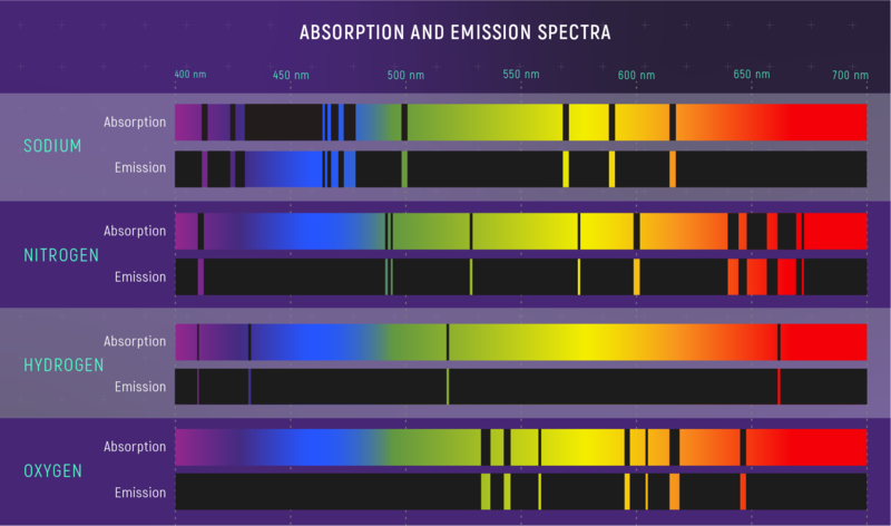 File:Absorption and Emission Spectra of Various Elements (01F8GF9E8WXYS168WRPPK9YHEY).png