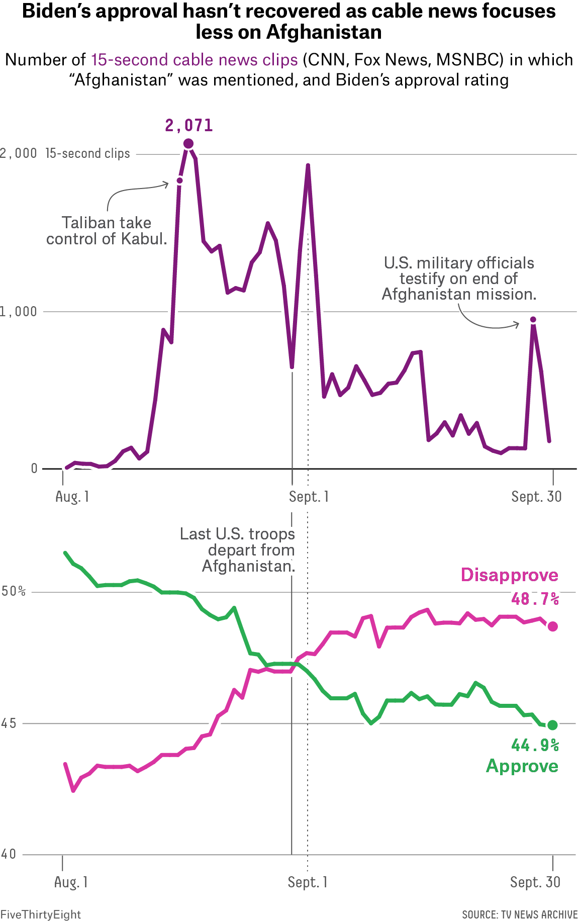 Why Has Biden's Approval Rating Gotten So Low So Quickly? | FiveThirtyEight