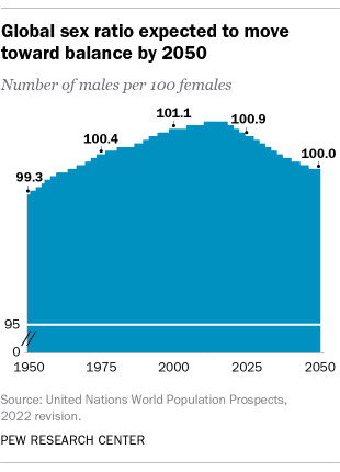 UN projects roughly equal number of males, females worldwide by 2050 | Pew  Research Center