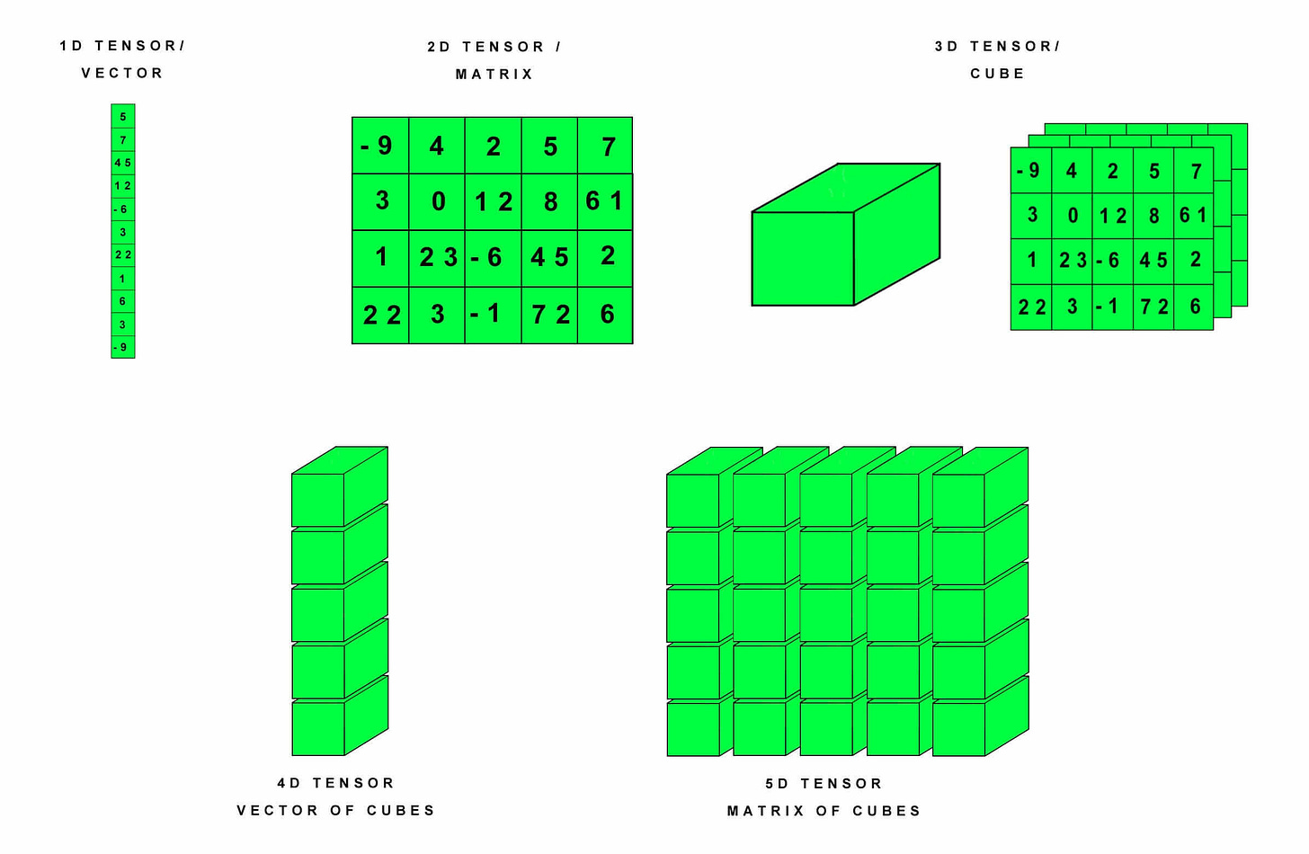 Tensor Operations on GPU