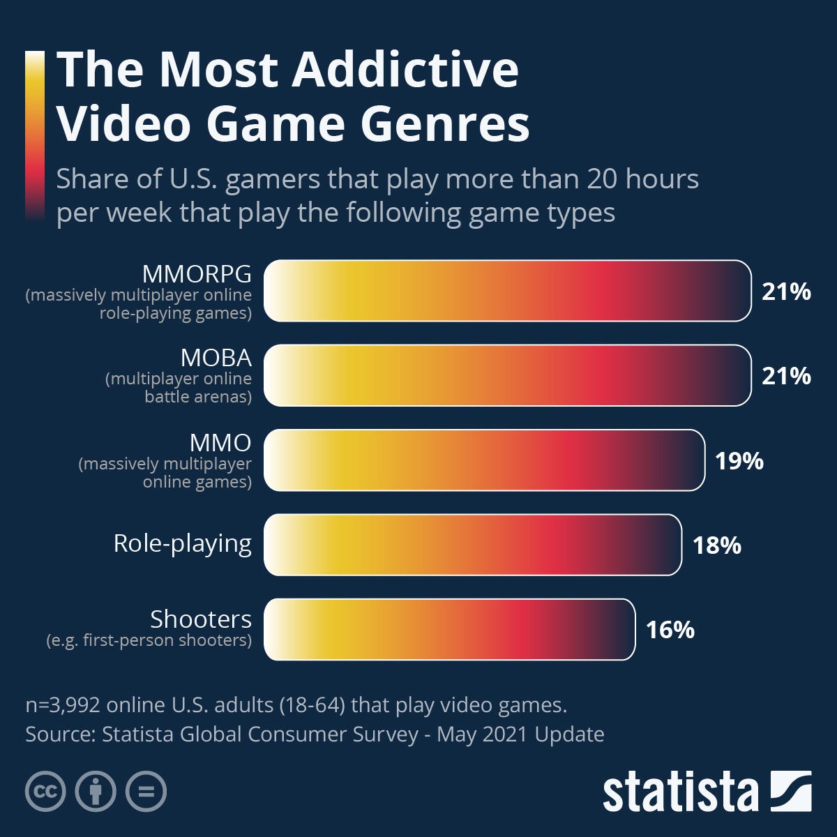 Chart: The Most Addictive Video Game Genres | Statista