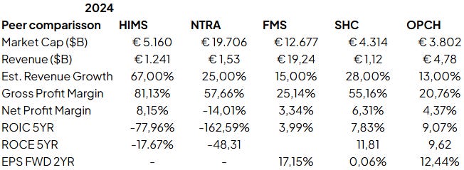 Table showing a 2024 peer comparison of Hims & Hers Health, Inc. (HIMS) with NTRA, FMS, SHC, and OPCH. Key metrics include Market Cap, Revenue, Estimated Revenue Growth, Gross Profit Margin, Net Profit Margin, Return on Invested Capital (ROIC) over 5 years, Return on Capital Employed (ROCE) over 5 years, and EPS Forward 2-Year. HIMS has the highest estimated revenue growth at 67% and a gross profit margin of 81.13%, while competitors have lower growth rates and margins. Net profit margins vary, with HIMS at 8.15% and competitors ranging from negative to moderate values.