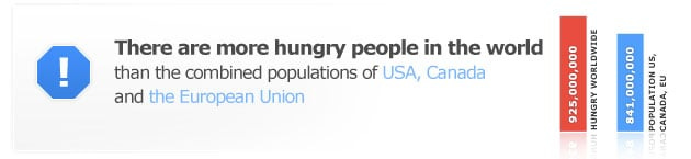 925million worldwide hungry