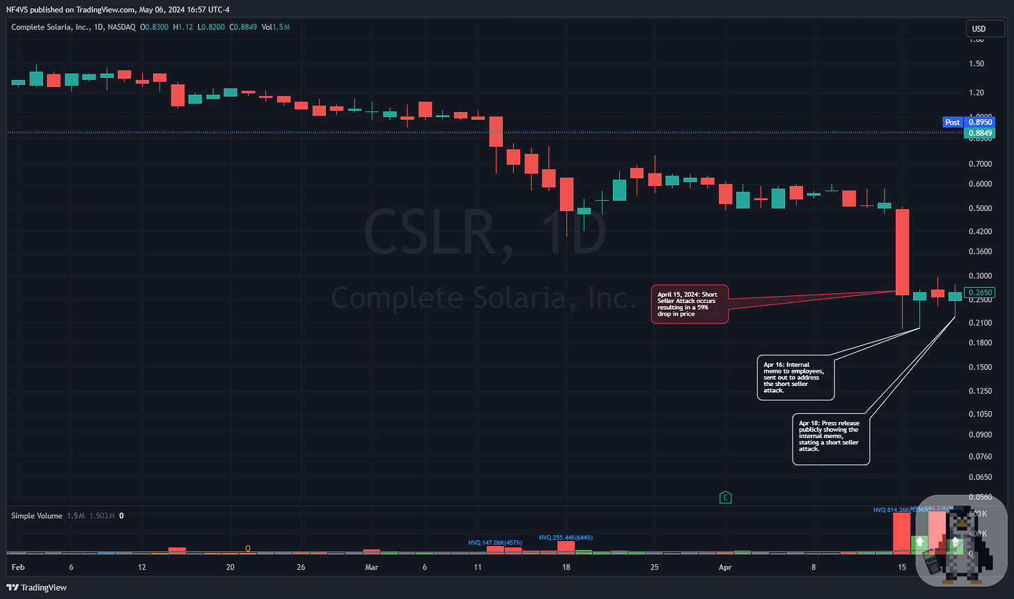 $CSLR - Daily Chart