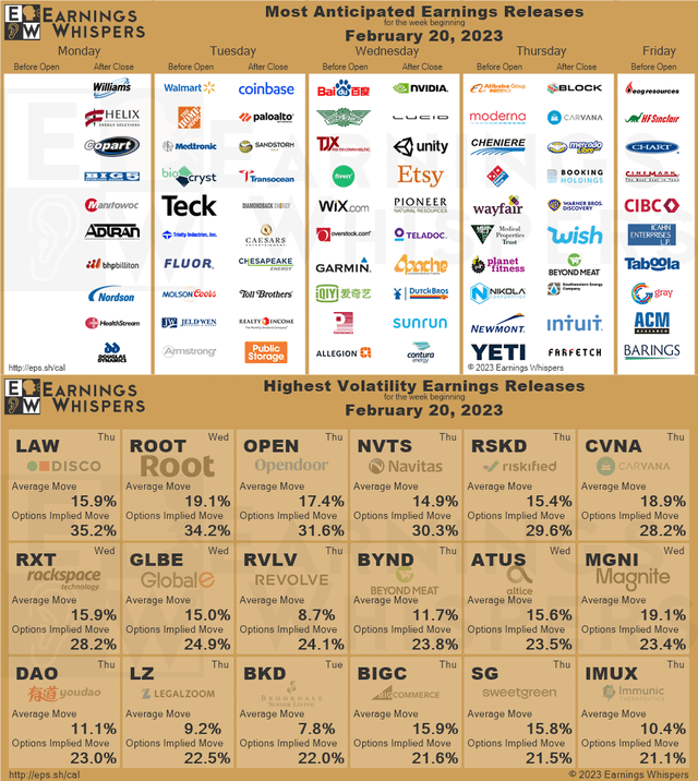 r/wallstreetbets - Most Anticipated Earnings Releases for the week beginning February 20th, 2023