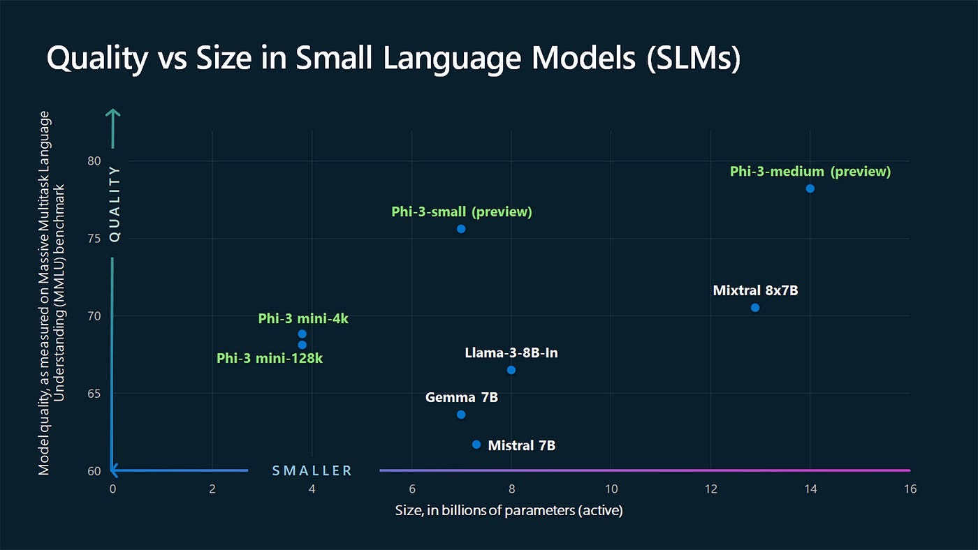 Phi-3 compared to other small language models