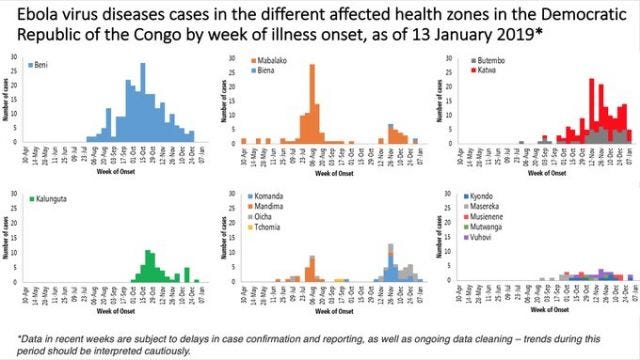 Six graphs showing that Ebola is spreading at different rates in different parts of the DRC