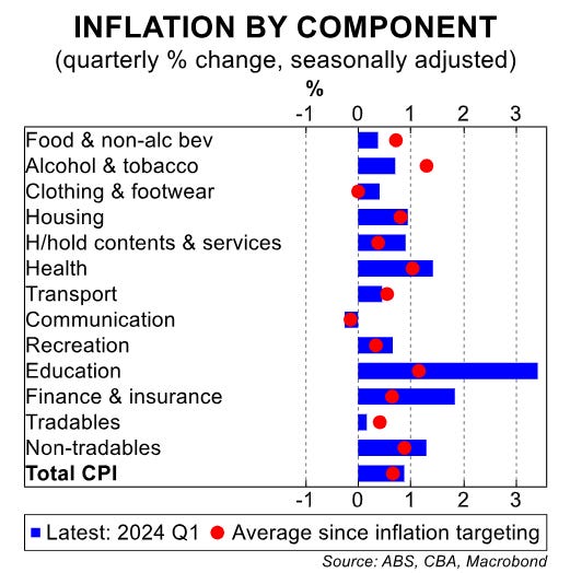 Inflation by component
