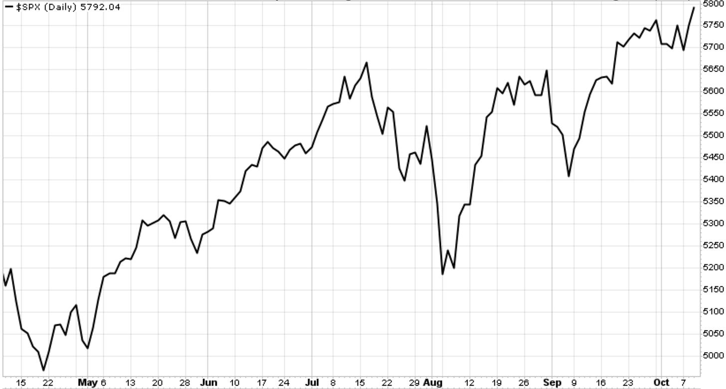 Chart: S&P 500 over most recent six months.