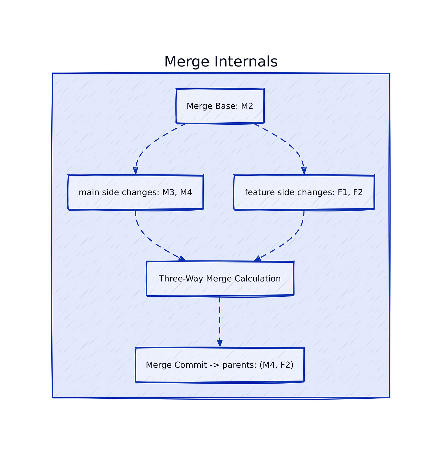 Git merge calculation behind the scenes.