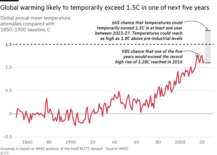 Chart showing that there is a 66% chance that global temperatures could temporarily exceed 1.5C in at least one year between 2023-27. Temperatures could reach as high as 1.8C above pre-industrial levels