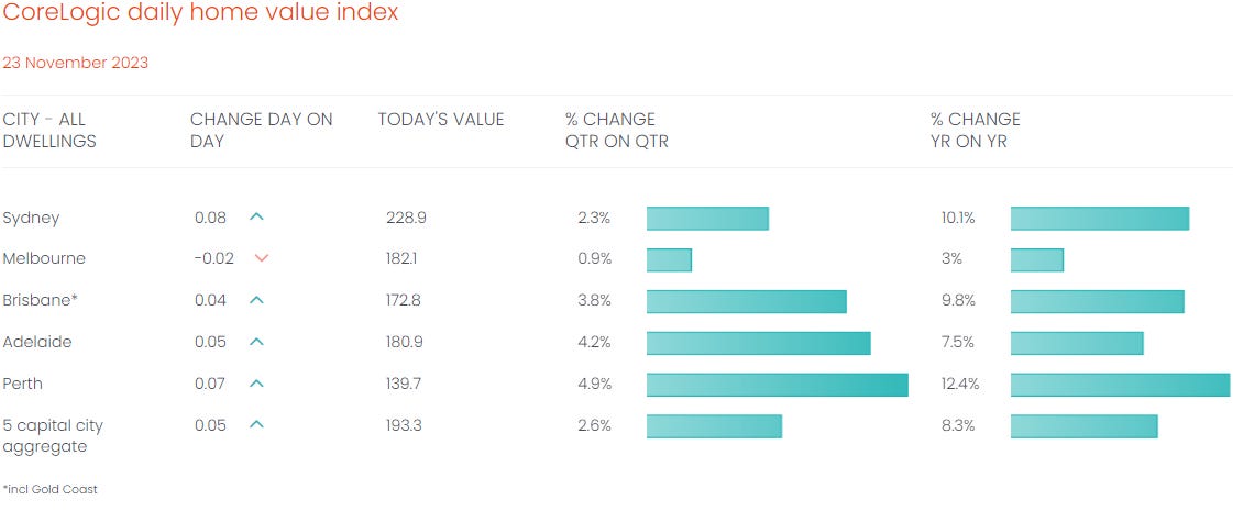 CoreLogic Gold Coast Housing Price Index