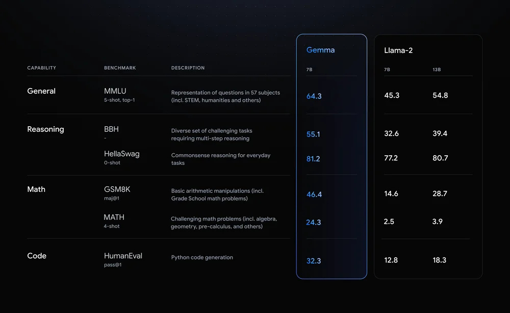A chart showing Gemma performance on common benchmarks, compared to Llama-2 7B and 13B