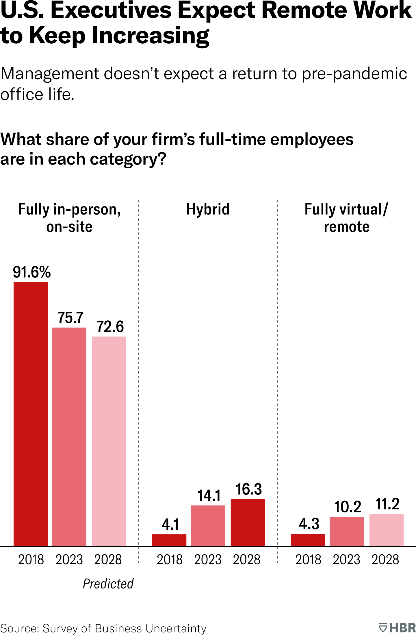 Management doesn’t expect a return to pre-pandemic office life. This bar chart shows the results of a survey in which respondents were asked what share of their full-time employees are (or will be) fully in person, hybrid, or fully virtual/remote, in the years 20 18, 20 23, and 2028.Fully in-person, on-site: 91.6 percent in 20 18, 75.7 percent in 20 23, and 72.6 percent in 2028.<br />
Hybrid: 4.1 percent in 20 18, 14.1 percent in 20 23, and 16.3 percent in 2028.<br />
Fully virtual/remote: 4.3 percent in 20 18, 10.2 percent in 20 23, and 11.2 percent in 20 28.Source: Survey of Business Uncertainty.<br />
