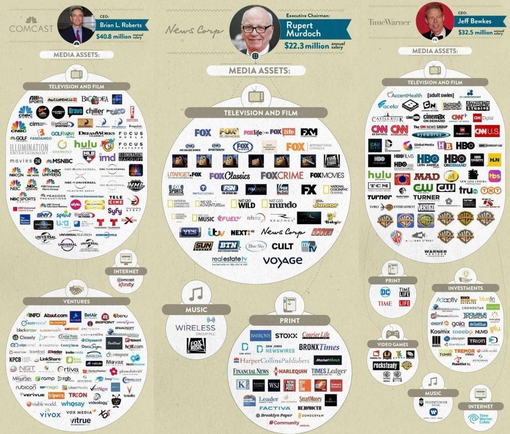 Big 6 media companies