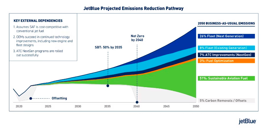 JetBlue Emissions Reduction Pathway