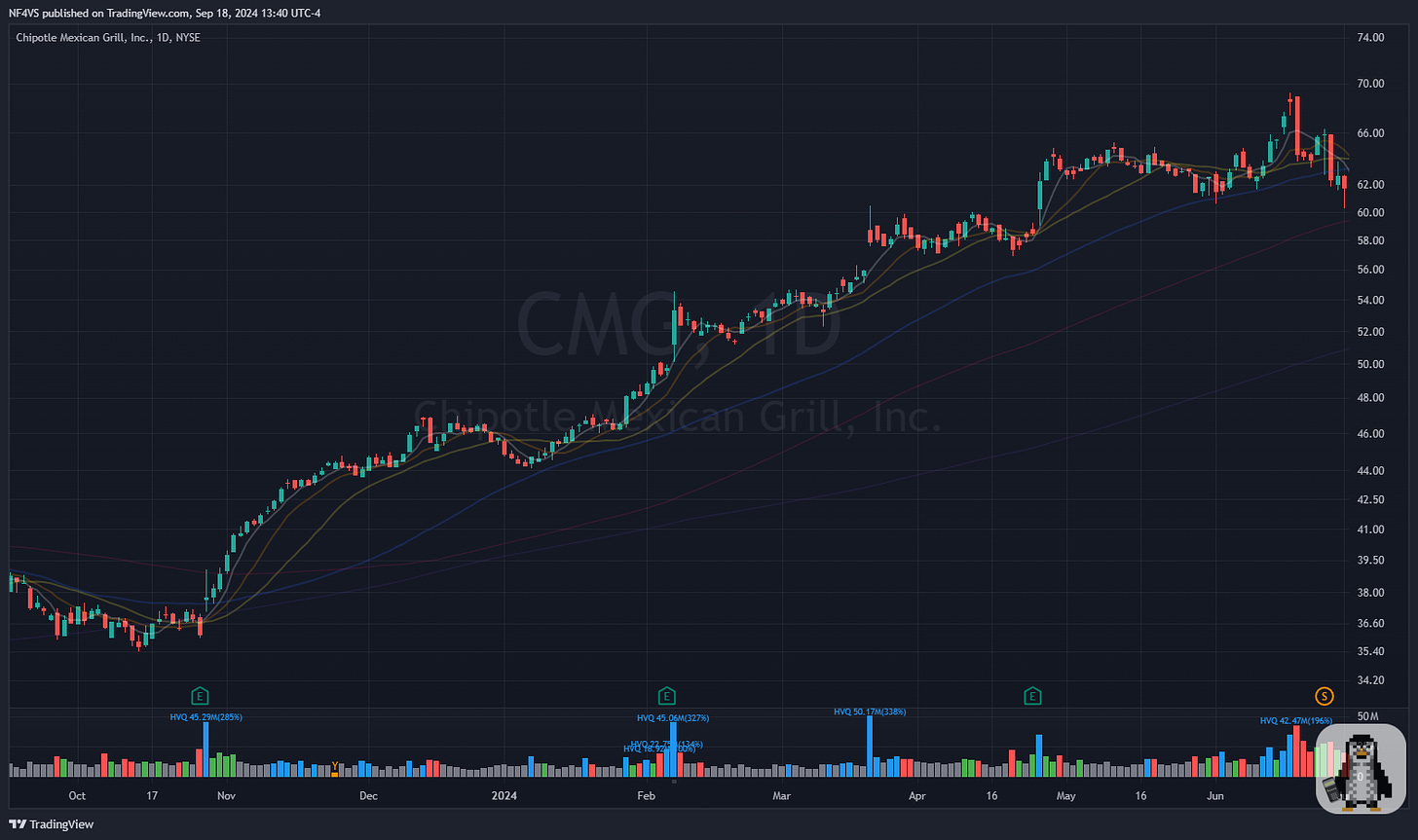 $CMG - Daily Chart