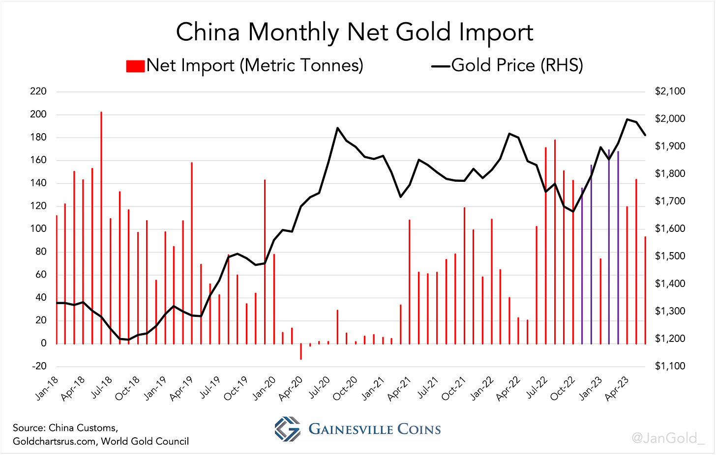 chart showing China gold monthly imports