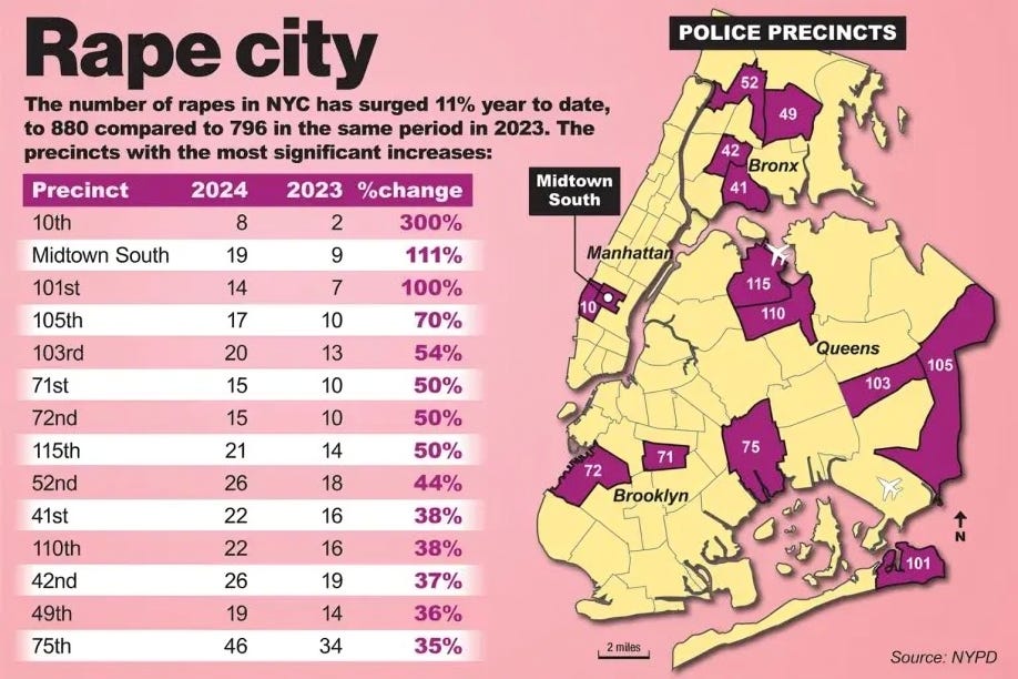 A map of New York City displaying an increase in rape cases, with the most significant percentage changes highlighted across several precincts.