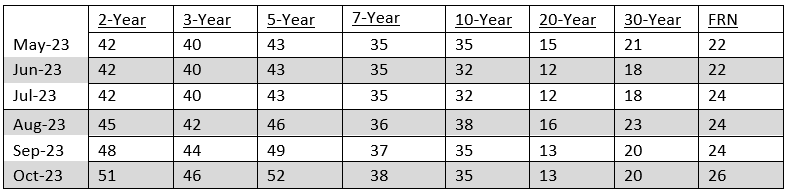 actual auction sizes for the May to July 2023 quarter