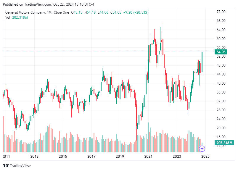 TradingView chart