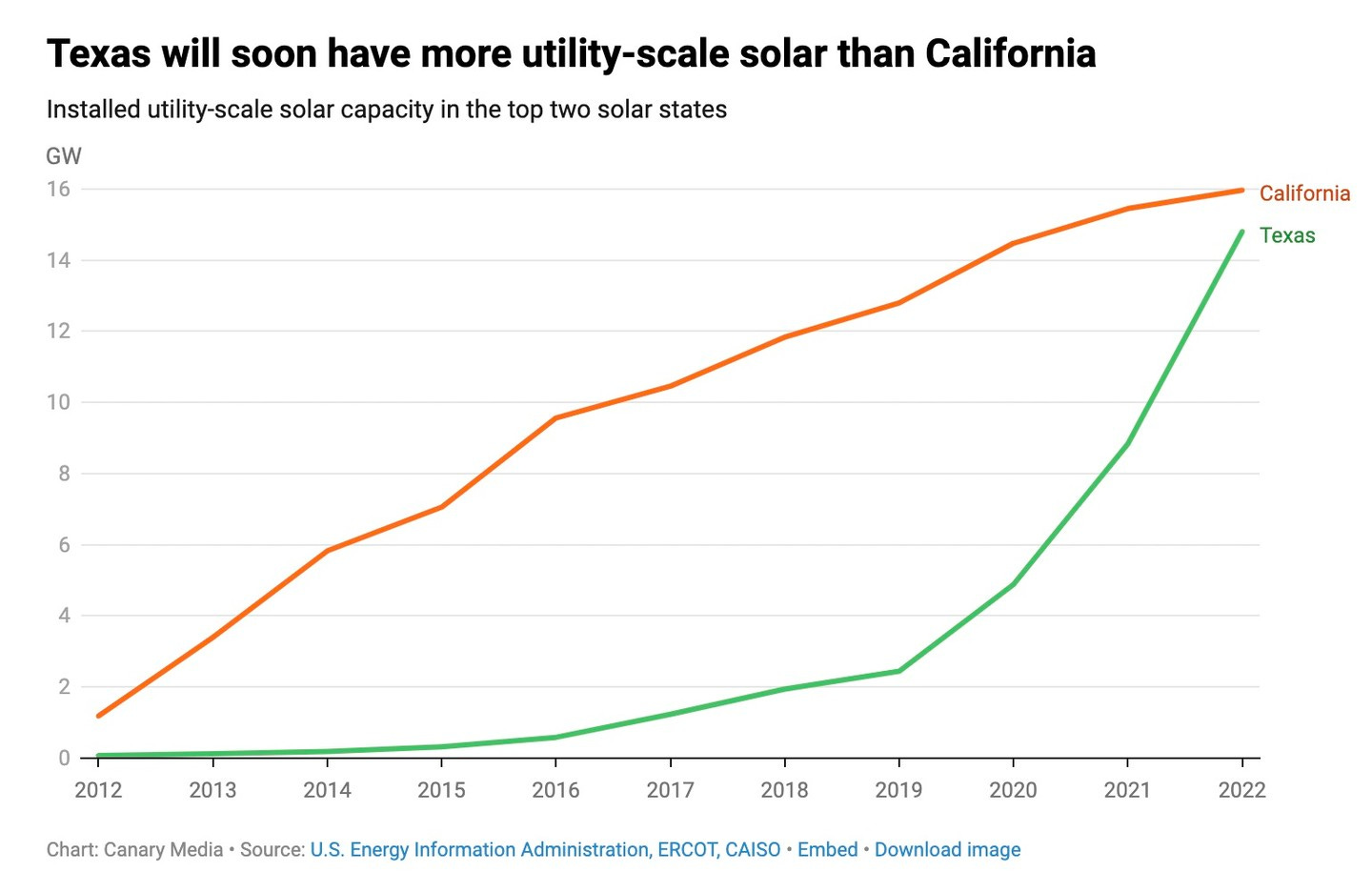 Photo by Alec Stapp on September 27, 2023. May be an image of text that says 'GW 16 Texas will soon have more utility-scale solar than California Installed utility-scale solar capacity in the top two solar states 14 12 10 California Texas 8 6 2 2012 2013 2014 2015 2016 2017 2018 Chart: Canary Media Source: U.S. Energy Information Administration, ERCOT, CAISO Embed Download image 2019 2020 2021 2022'.